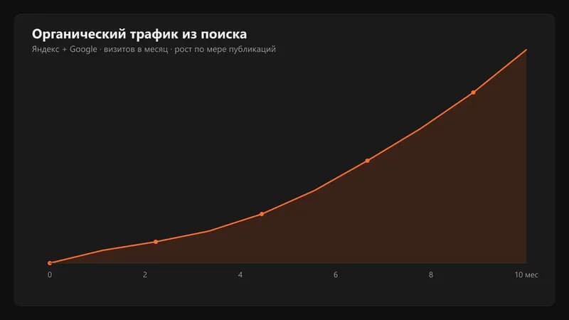 График роста органического трафика из поиска